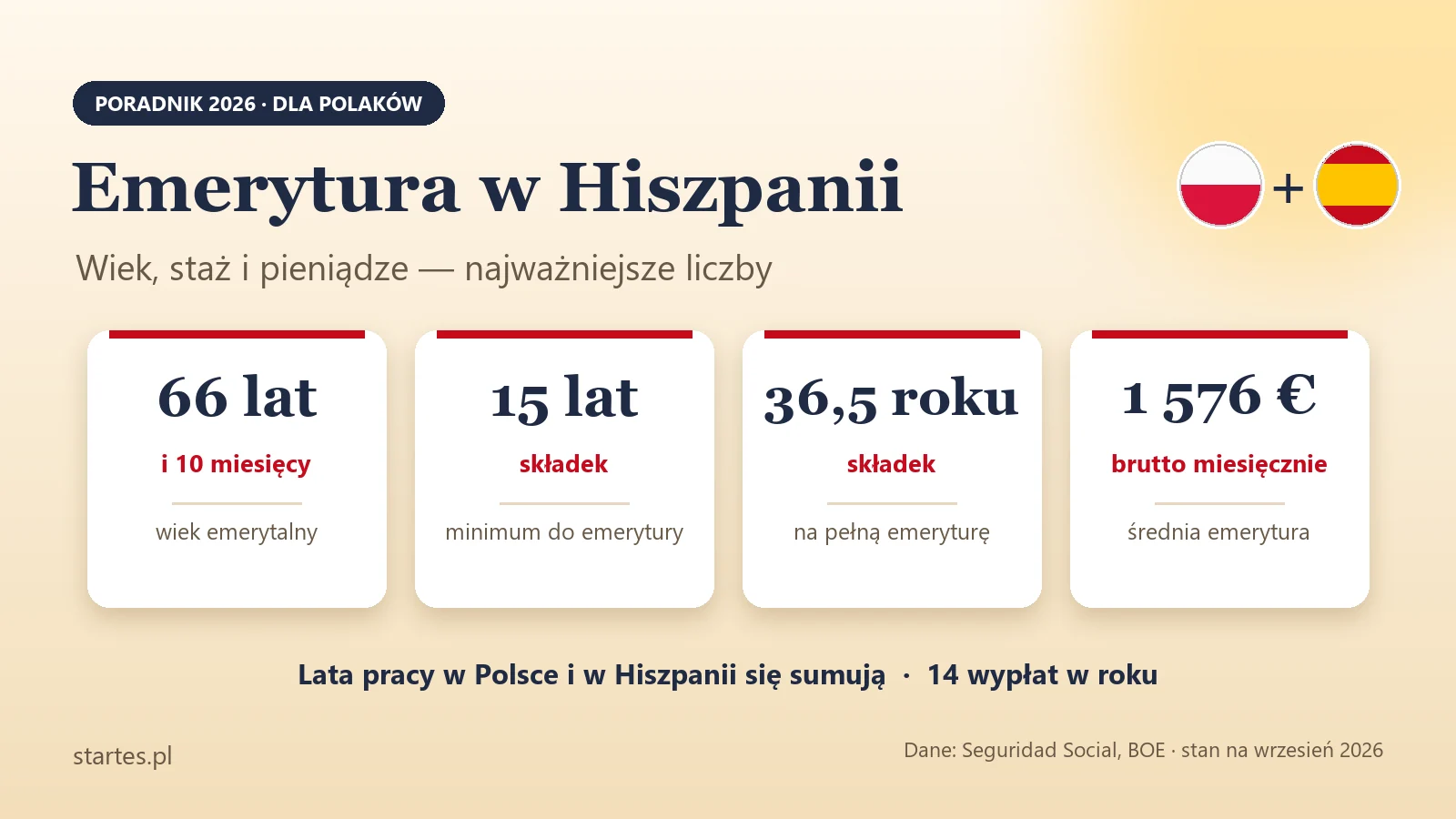 Grafika: emerytura w Hiszpanii w liczbach — wiek 66 lat i 10 miesięcy, minimum 15 lat składek, 36,5 roku na pełną emeryturę i średnio 1 576 € brutto miesięcznie