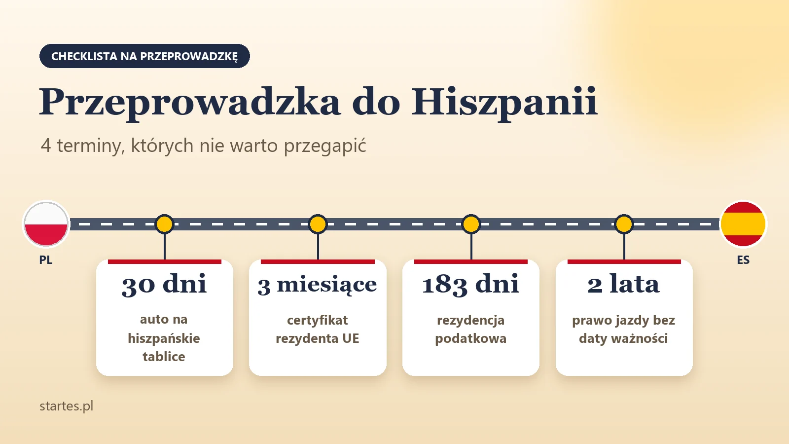 Grafika: cztery terminy po przeprowadzce do Hiszpanii — 30 dni na auto, 3 miesiące na certyfikat rezydenta, 183 dni do rezydencji podatkowej i 2 lata na prawo jazdy