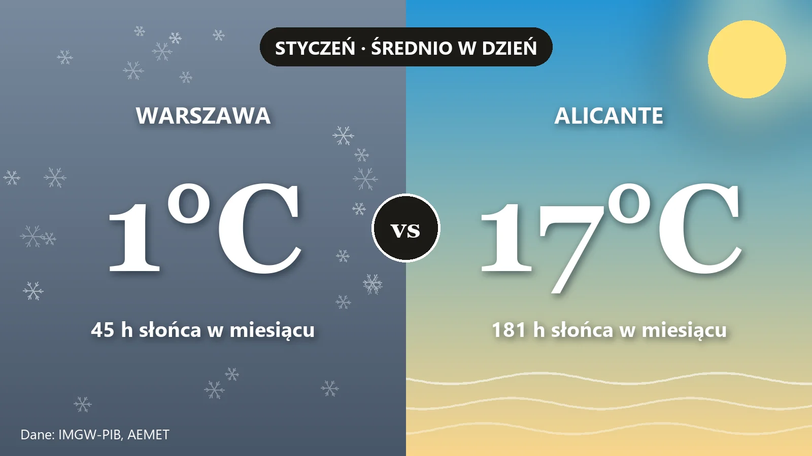 Grafika: styczeń w Warszawie i w Alicante — 1°C i 45 godzin słońca kontra 17°C i 181 godzin słońca